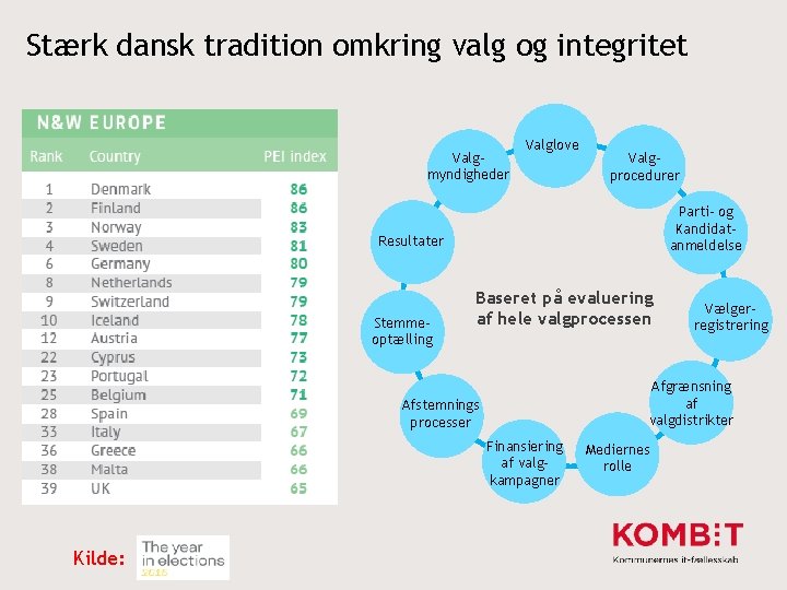 Stærk dansk tradition omkring valg og integritet Valgmyndigheder Valglove Valgprocedurer Parti- og Kandidatanmeldelse Resultater