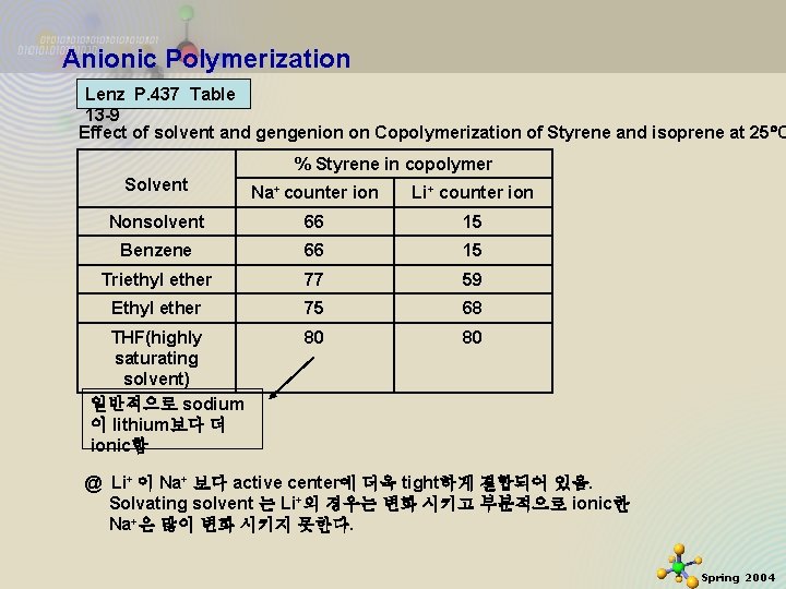 Anionic Polymerization Lenz P. 437 Table 13 -9 Effect of solvent and gengenion on