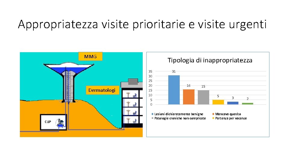 Appropriatezza visite prioritarie e visite urgenti MMG Dermatologi CUP Tipologia di inappropriatezza 35 30