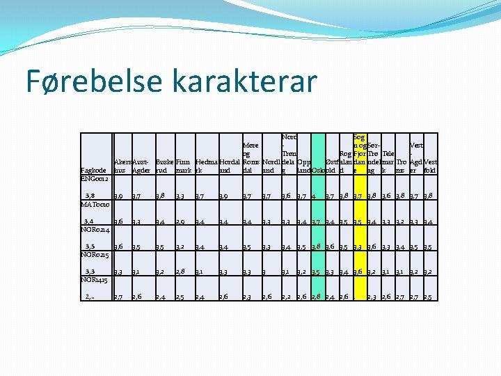 Førebelse karakterar Fagkode ENG 0012 Nord Sog Møre n og Sørog Trøn Rog Fjor