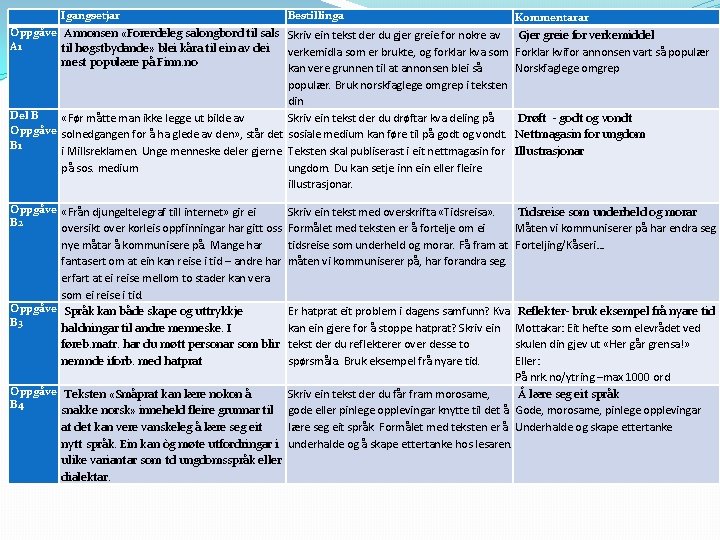  Igangsetjar Bestillinga Kommentarar Oppgåve Annonsen «Forerdeleg salongbord til sals Skriv ein tekst der