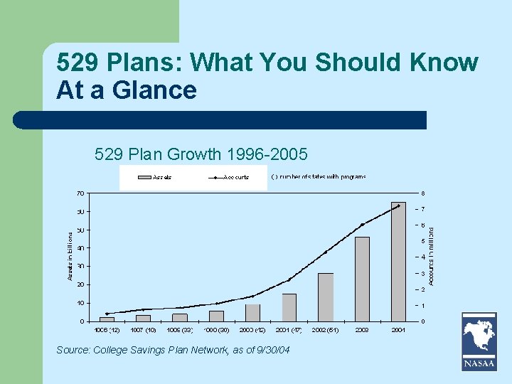 529 Plans: What You Should Know At a Glance 529 Plan Growth 1996 -2005