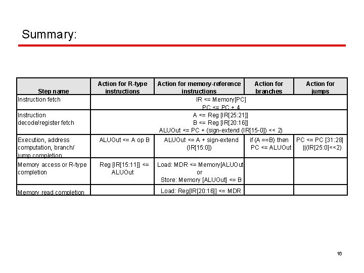 Summary: Step name Instruction fetch Action for R-type instructions Instruction decode/register fetch Action for