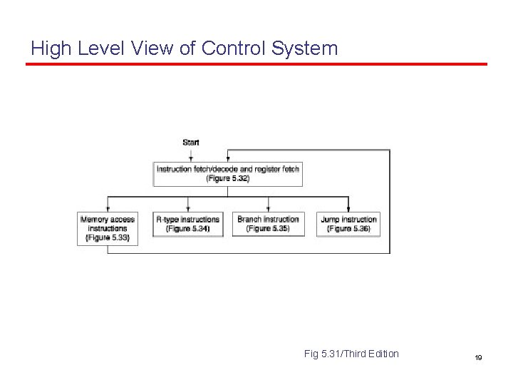 High Level View of Control System Fig 5. 31/Third Edition 19 