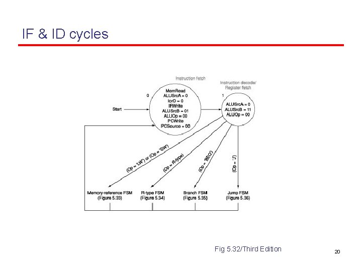 IF & ID cycles Fig 5. 32/Third Edition 20 