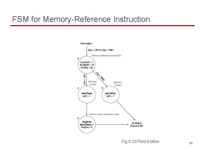 FSM for Memory-Reference Instruction Fig 5. 33/Third Edition 21 