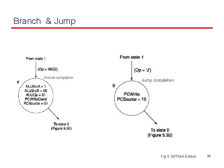 Branch & Jump Fig 5. 36/Third Edition 23 