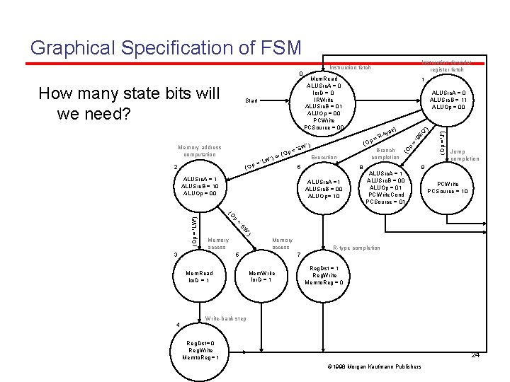 Graphical Specification of FSM Instruction decode/ register fetch Instruction fetch ( Op 2 W