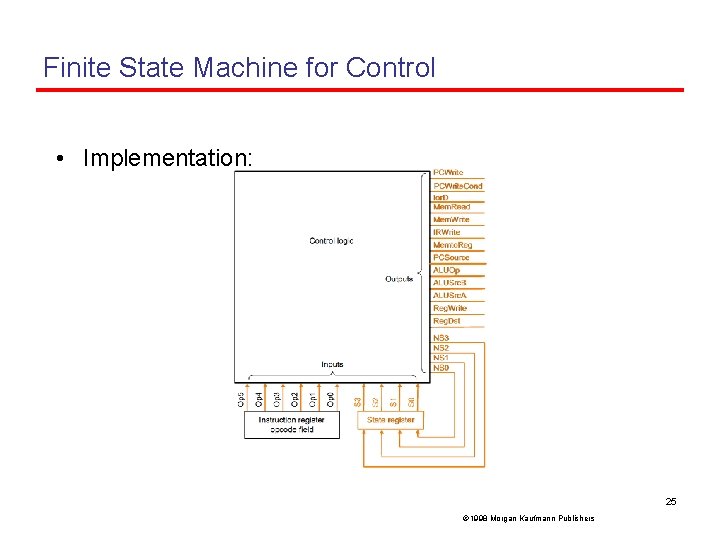 Finite State Machine for Control • Implementation: 25 Ó 1998 Morgan Kaufmann Publishers 