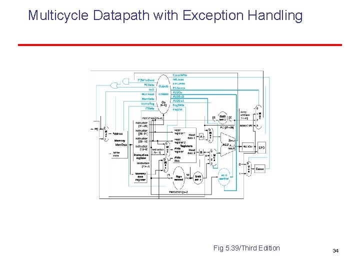 Multicycle Datapath with Exception Handling Fig 5. 39/Third Edition 34 