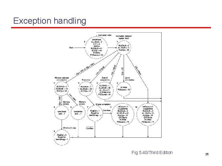 Exception handling Fig 5. 40/Third Edition 35 