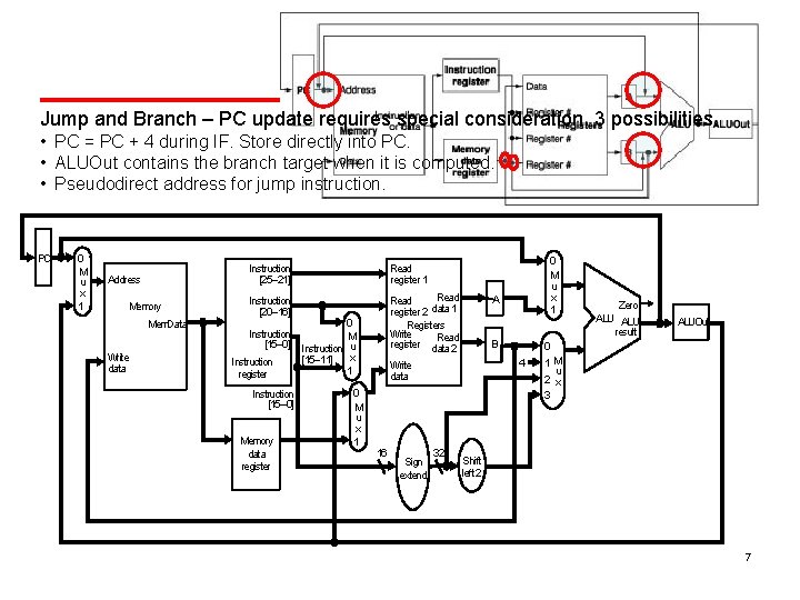 Jump and Branch – PC update requires special consideration. 3 possibilities. • PC =