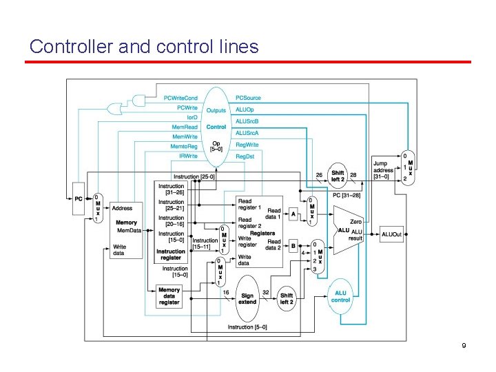 Controller and control lines 9 