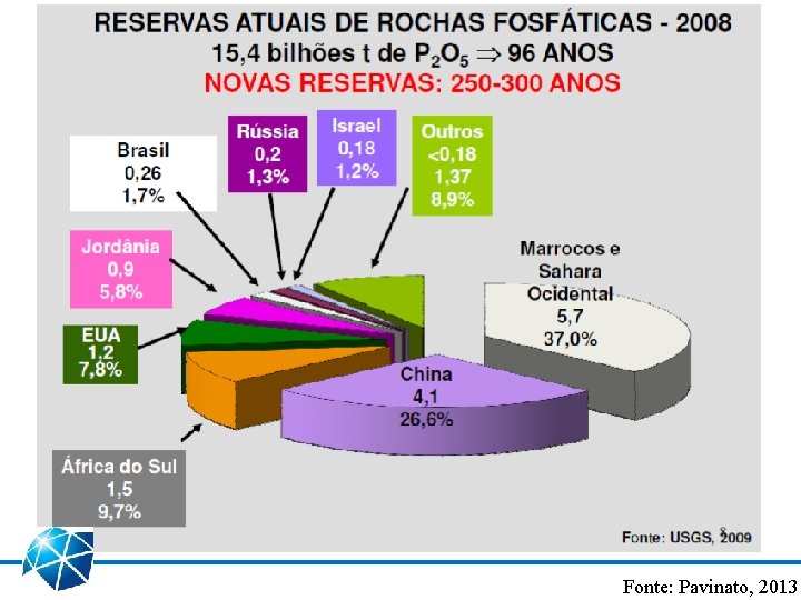 Fonte: Pavinato, 2013 