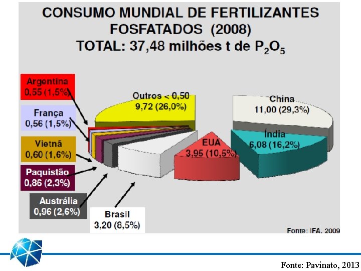 Fonte: Pavinato, 2013 