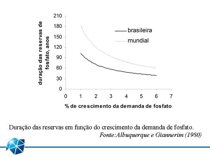 Duração das reservas em função do crescimento da demanda de fosfato. Fonte: Albuquerque e