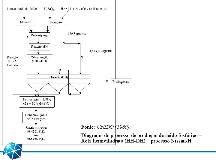 Fonte: UNIDO (1980). Diagrama do processo de produção de acido fosfórico – Rota hemidihidrato