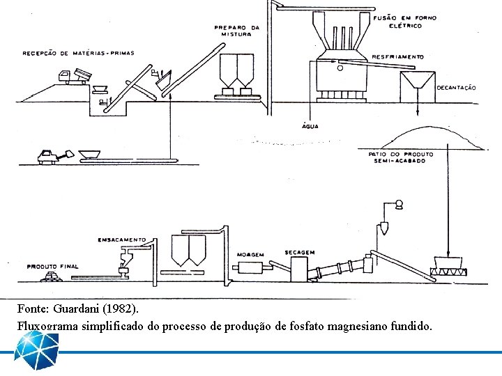 Fonte: Guardani (1982). Fluxograma simplificado do processo de produção de fosfato magnesiano fundido. 