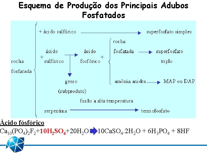 Esquema de Produção dos Principais Adubos Fosfatados Ácido fósfórico Ca 10(PO 4)2 F 2+10