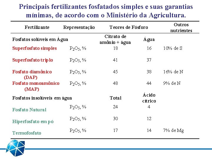 Principais fertilizantes fosfatados simples e suas garantias mínimas, de acordo com o Ministério da