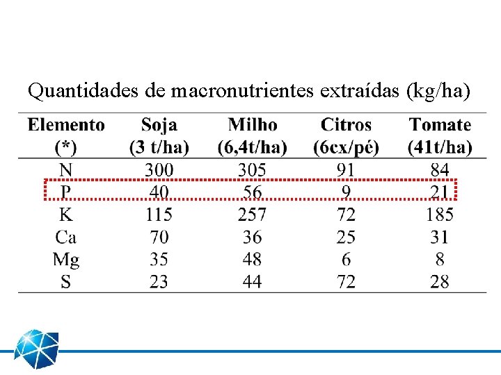 Quantidades de macronutrientes extraídas (kg/ha) 