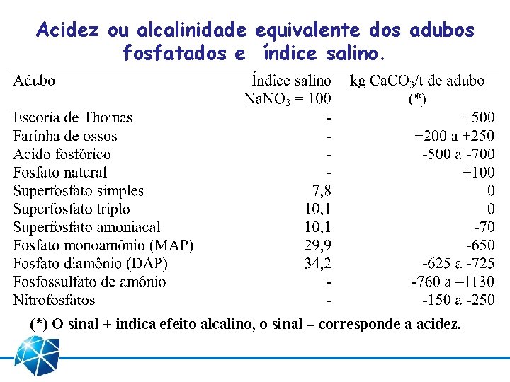Acidez ou alcalinidade equivalente dos adubos fosfatados e índice salino. (*) O sinal +