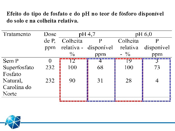 Efeito do tipo de fosfato e do p. H no teor de fósforo disponível