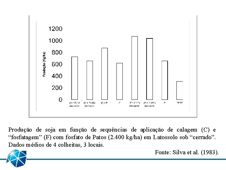 Produção de soja em função de sequências de aplicação de calagem (C) e “fosfatagem”