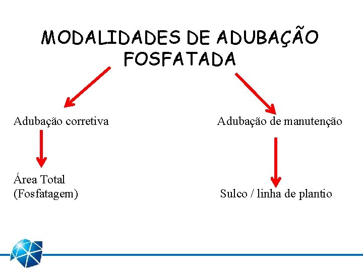 MODALIDADES DE ADUBAÇÃO FOSFATADA Adubação corretiva Adubação de manutenção Área Total (Fosfatagem) Sulco /