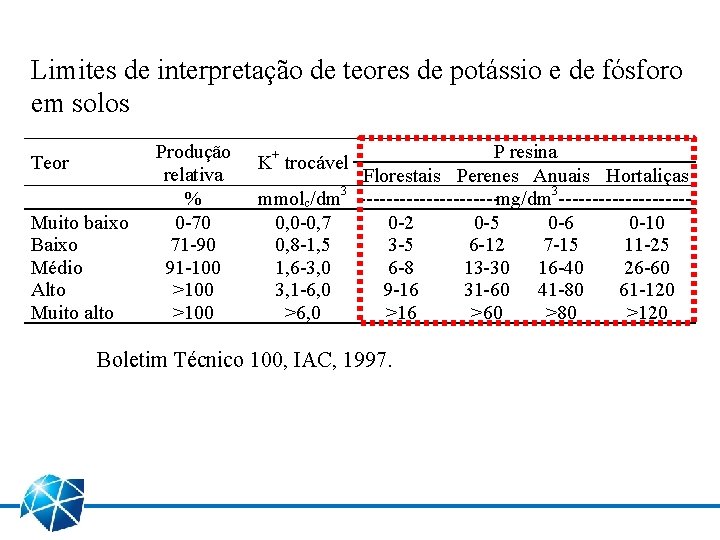 Limites de interpretação de teores de potássio e de fósforo em solos Teor Muito