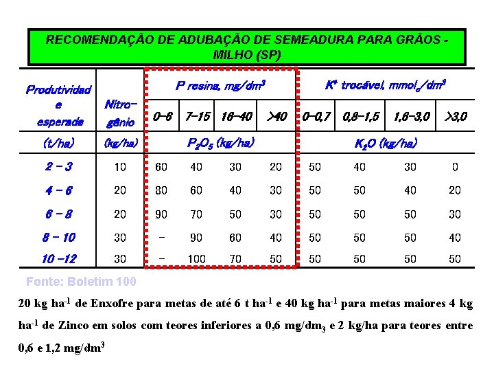 RECOMENDAÇÃO DE ADUBAÇÃO DE SEMEADURA PARA GRÃOS MILHO (SP) K+ trocável, mmolc/dm 3 P