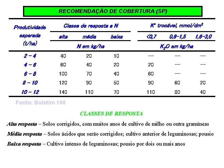 RECOMENDAÇÃO DE COBERTURA (SP) Classe de resposta a N K+ trocável, mmol/dm 3 Produtividade