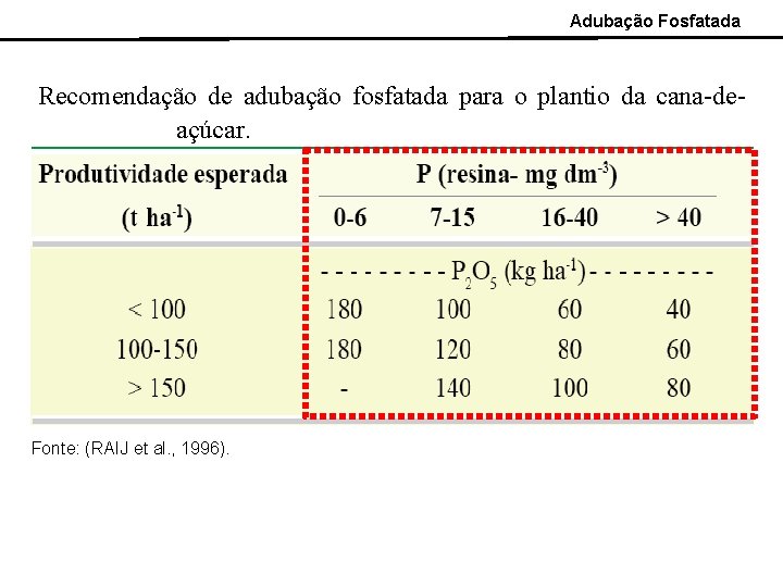 Adubação Fosfatada Recomendação de adubação fosfatada para o plantio da cana-de- açúcar. Fonte: (RAIJ