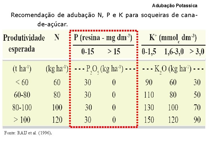 Adubação Potassica Recomendação de adubação N, P e K para soqueiras de canade-açúcar. Fonte: