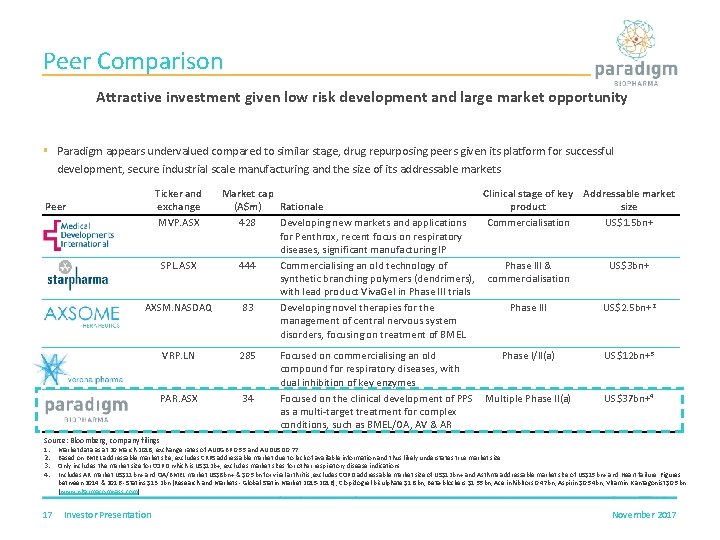 Peer Comparison Attractive investment given low risk development and large market opportunity § Paradigm