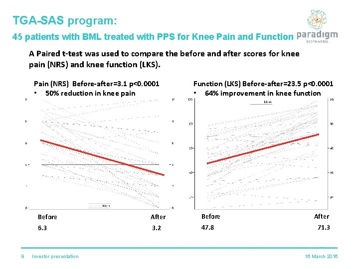 TGA-SAS program: 45 patients with BML treated with PPS for Knee Pain and Function