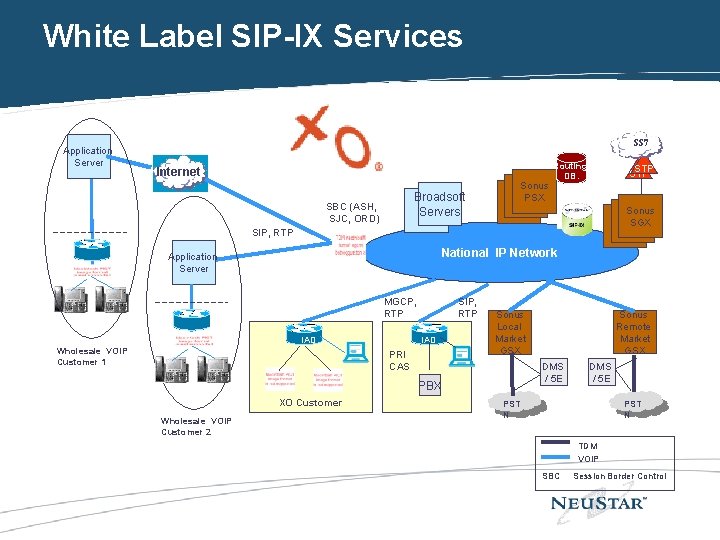 White Label SIP-IX Services Application Server SS 7 Internet Broadsoft XO Servers AS SBC