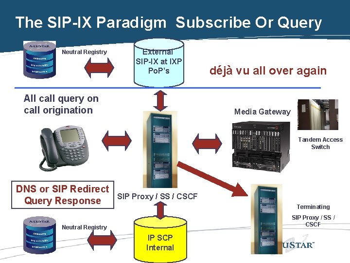 The SIP-IX Paradigm Subscribe Or Query Neutral Registry External SIP-IX at IXP Po. P’s