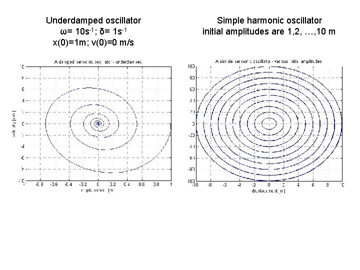 Underdamped oscillator ω= 10 s-1; δ= 1 s-1 x(0)=1 m; v(0)=0 m/s Simple harmonic