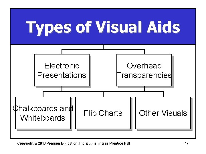 Types of Visual Aids Electronic Presentations Chalkboards and Whiteboards Overhead Transparencies Flip Charts Copyright