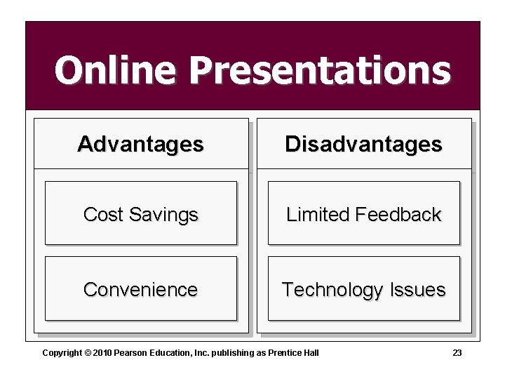 Online Presentations Advantages Disadvantages Cost Savings Limited Feedback Convenience Technology Issues Copyright © 2010