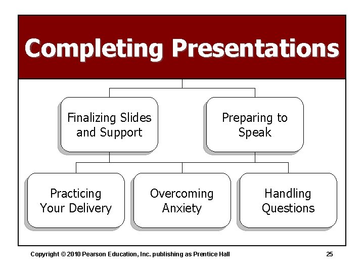 Completing Presentations Finalizing Slides and Support Practicing Your Delivery Preparing to Speak Overcoming Anxiety