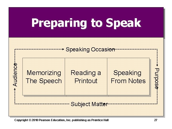 Preparing to Speak Memorizing The Speech Reading a Printout Speaking From Notes Purpose Audience