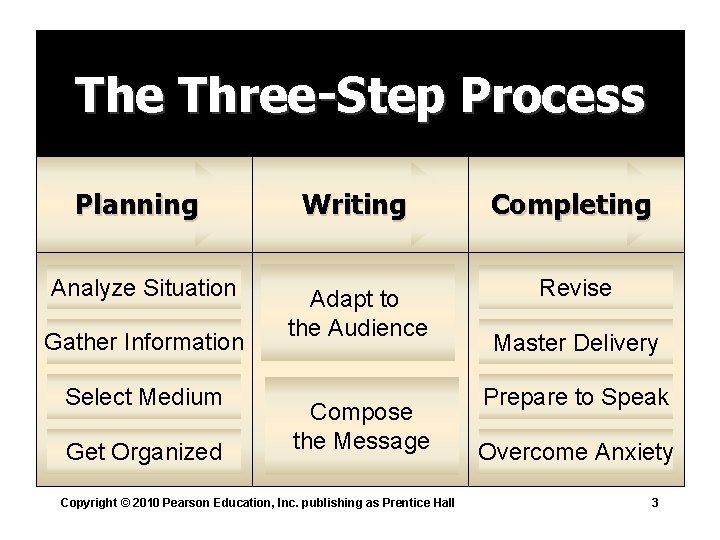 The Three-Step Process Planning Writing Completing Analyze Situation Adapt to the Audience Revise Gather