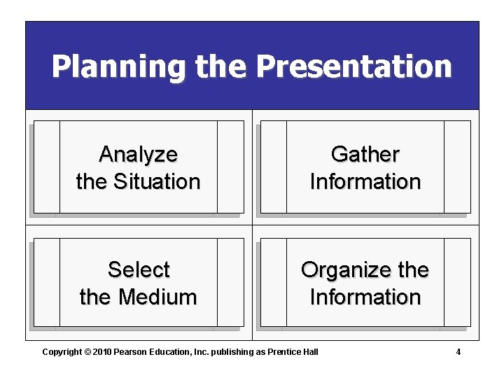 Planning the Presentation Analyze the Situation Gather Information Select the Medium Organize the Information