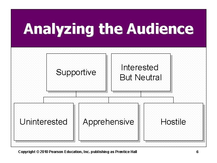 Analyzing the Audience Supportive Uninterested Interested But Neutral Apprehensive Copyright © 2010 Pearson Education,