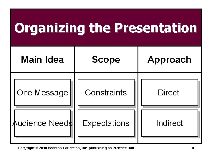 Organizing the Presentation Main Idea Scope Approach One Message Constraints Direct Audience Needs Expectations