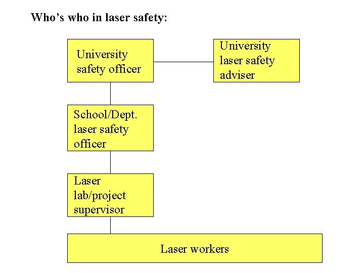 Who’s who in laser safety: University safety officer University laser safety adviser School/Dept. laser Who’s who in laser safety: University safety officer University laser safety adviser School/Dept. laser