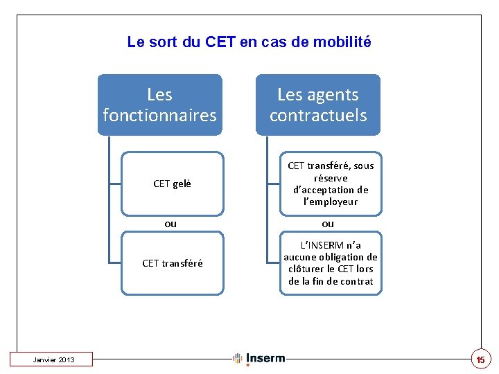 Le sort du CET en cas de mobilité Les fonctionnaires Janvier 2013 Les agents