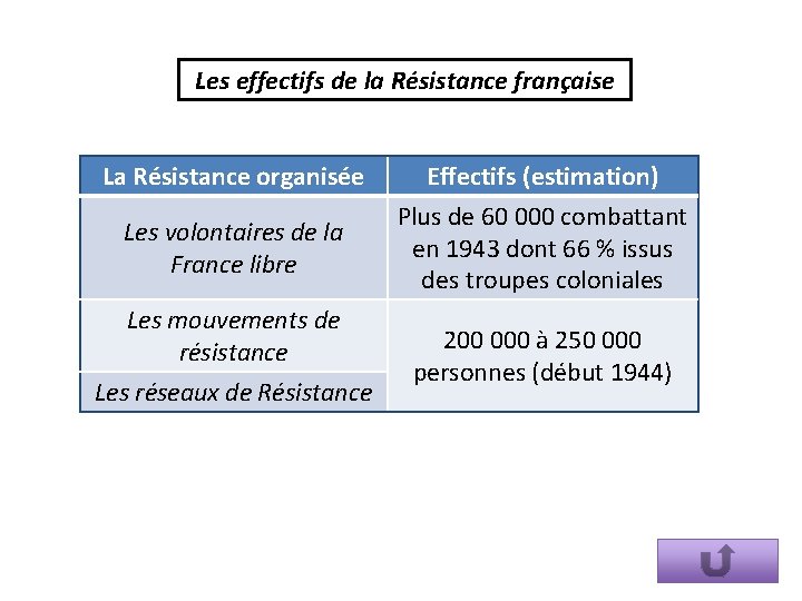 Les effectifs de la Résistance française La Résistance organisée Les volontaires de la France